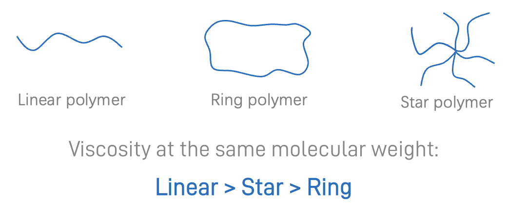 Factors Affecting Polymer Flow