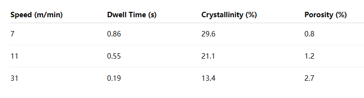 Placement speed vs Crystallinity